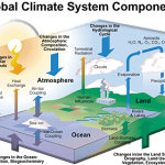 Global climate system and climate change